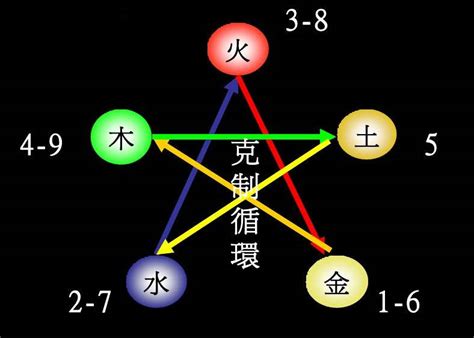 火 数字|五行与数字、颜色，及身体的对应关系